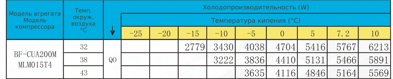Таблица холодопроизводительности BF-CUA200M: R22 / R404A, температура кипения и наружного воздуха