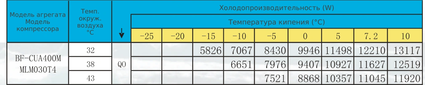 Таблица холодопроизводительности BF-CUA400M: R22 / R404A, температура кипения и наружного воздуха