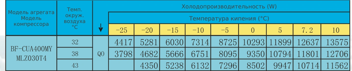 Таблица холодопроизводительности BF-CUA400MY: R22 / R404A, температура кипения и наружного воздуха