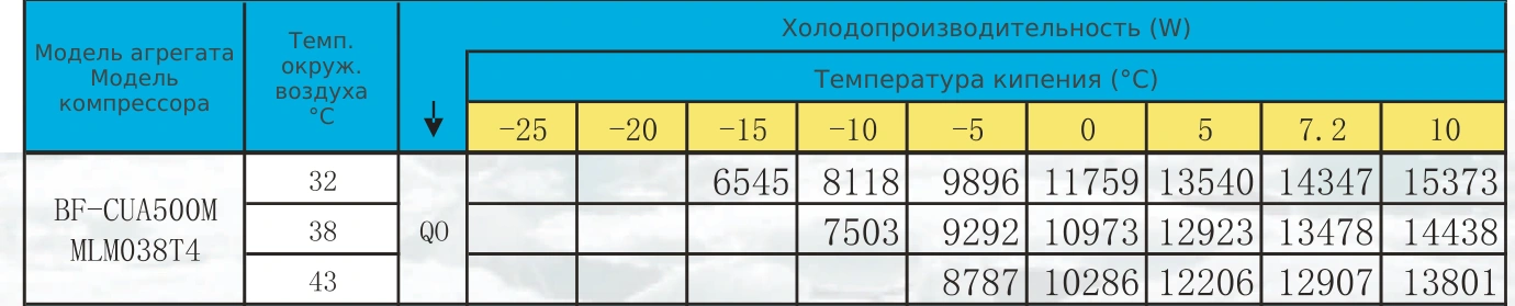 Таблица холодопроизводительности BF-CUA500M: R22 / R404A, температура кипения и наружного воздуха