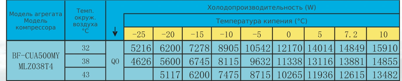 Таблица холодопроизводительности BF-CUA500MY: R22 / R404A, температура кипения и наружного воздуха