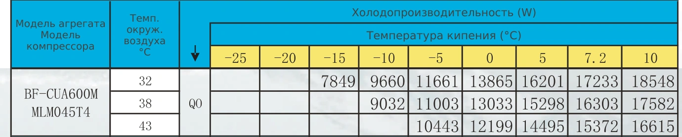 Таблица холодопроизводительности BF-CUA600M: R22 / R404A, температура кипения и наружного воздуха
