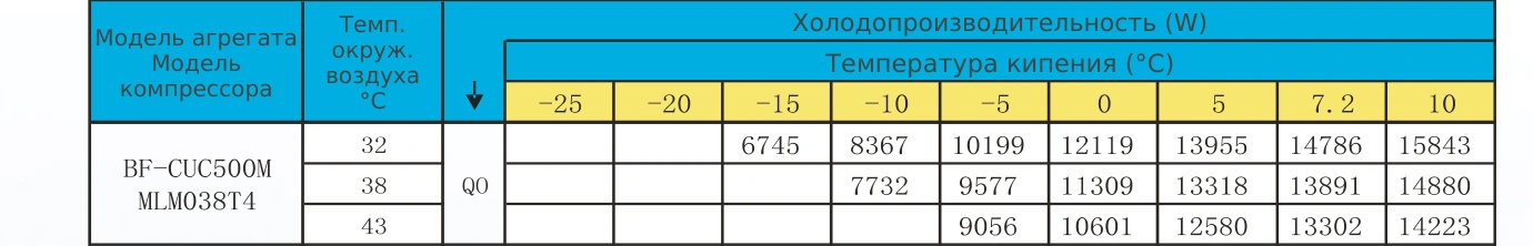 Таблица холодопроизводительности BF-CUC500M: R22 / R404A, температура кипения и наружного воздуха