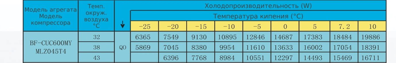 Таблица холодопроизводительности BF-CUC600MY: R22 / R404A, температура кипения и наружного воздуха