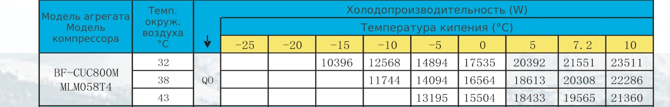 Таблица холодопроизводительности BF-CUC800M: R22 / R404A, температура кипения и наружного воздуха