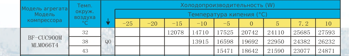 Таблица холодопроизводительности BF-CUC900M: R22 / R404A, температура кипения и наружного воздуха