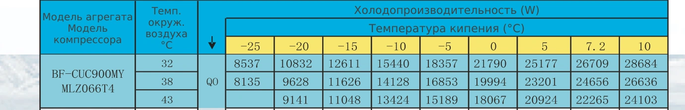 Таблица холодопроизводительности BF-CUC900MY: R22 / R404A, температура кипения и наружного воздуха