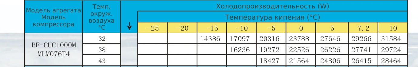 Таблица холодопроизводительности BF-CUC1000M: R22 / R404A, температура кипения и наружного воздуха