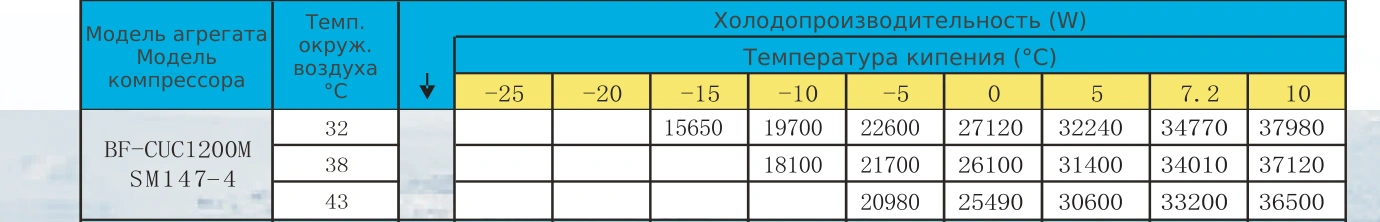 Таблица холодопроизводительности BF-CUC1200M: R22 / R404A, температура кипения и наружного воздуха