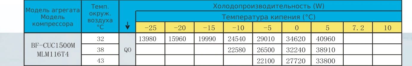 Таблица холодопроизводительности BF-CUC1500M: R22 / R404A, температура кипения и наружного воздуха