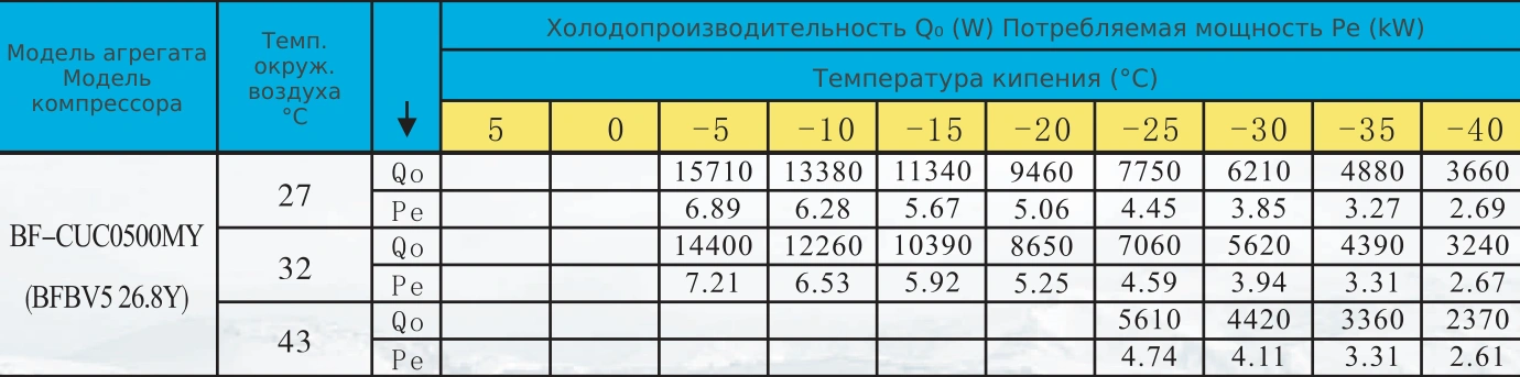 Таблица холодопроизводительности BF-CUC0500MY: R404A, температура кипения и наружного воздуха
