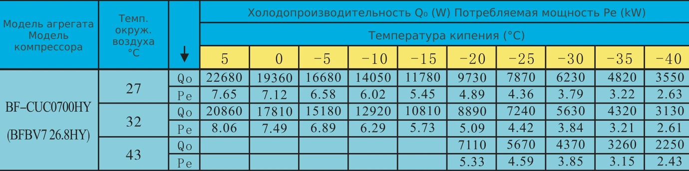 Таблица холодопроизводительности BF-CUC0700HY: R404A, температура кипения и наружного воздуха