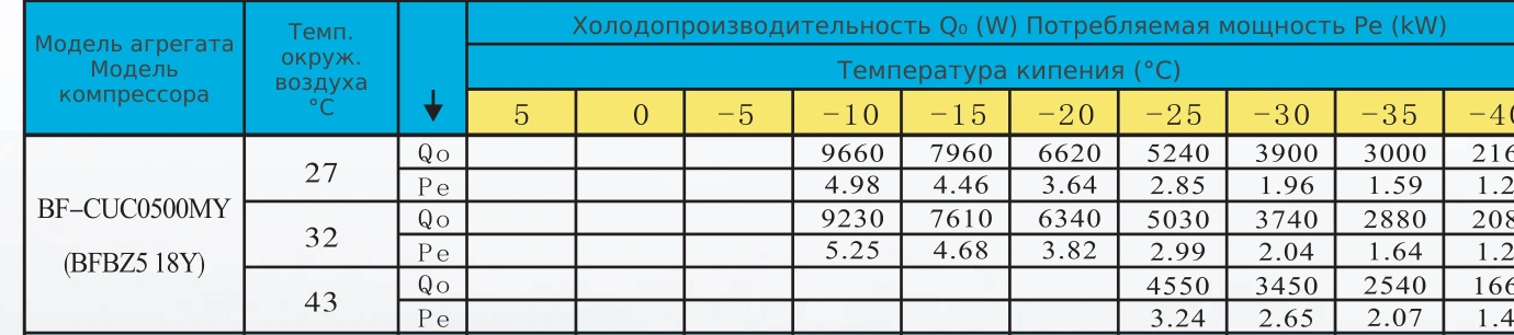 Таблица холодопроизводительности BF-CUC0500MY: R404A, температура кипения и наружного воздуха