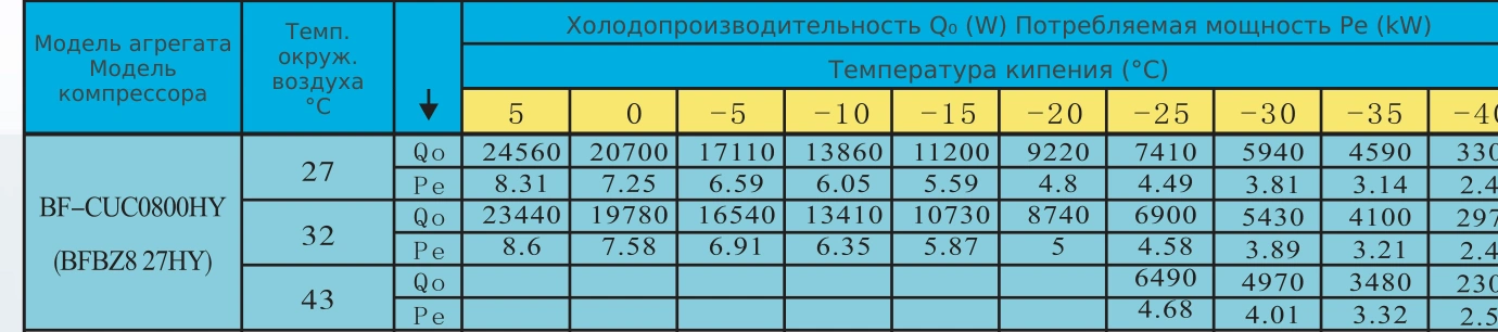 Таблица холодопроизводительности BF-CUC0800HY: R404A, температура кипения и наружного воздуха