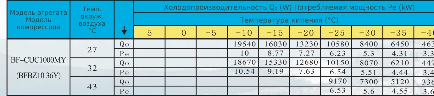Таблица холодопроизводительности BF-CUC1000MY: R404A, температура кипения и наружного воздуха