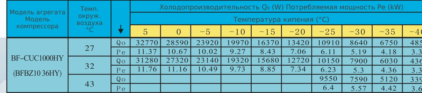 Таблица холодопроизводительности BF-CUC1000HY: R404A, температура кипения и наружного воздуха