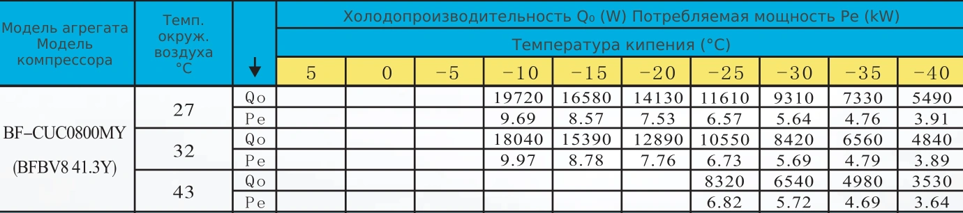 Таблица холодопроизводительности BF-CUC0800MY: R404A, температура кипения и наружного воздуха
