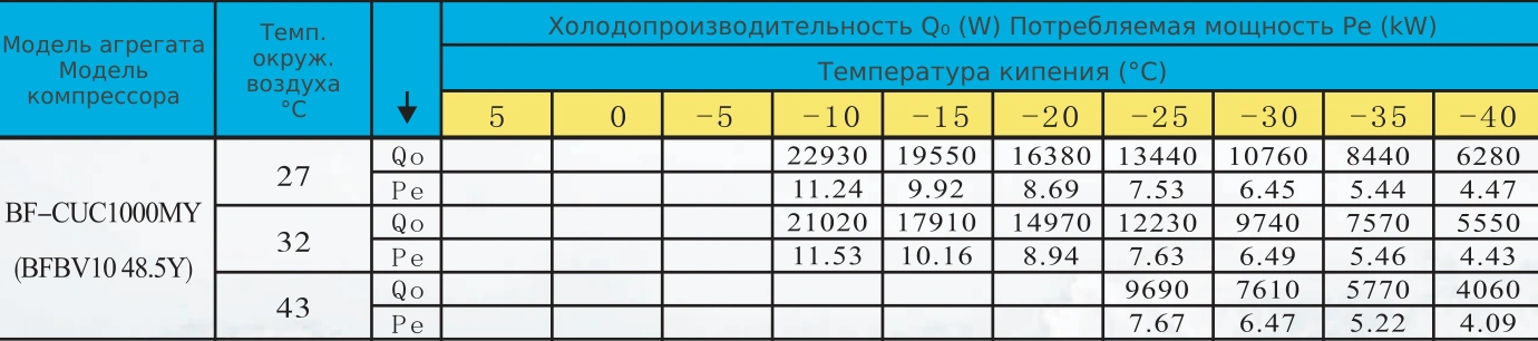 Таблица холодопроизводительности BF-CUC1000MY: R404A, температура кипения и наружного воздуха