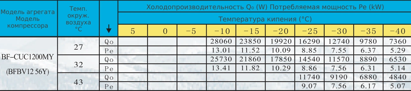 Таблица холодопроизводительности BF-CUC1200MY: R404A, температура кипения и наружного воздуха