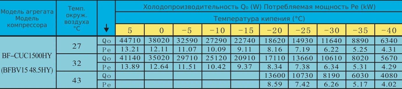 Таблица холодопроизводительности BF-CUC1500HY: R404A, температура кипения и наружного воздуха