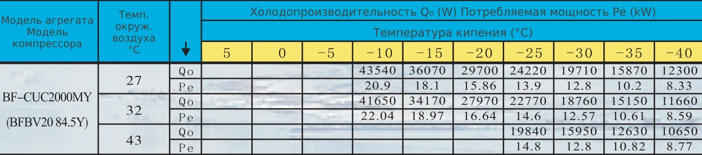 Таблица холодопроизводительности BF-CUC2000MY: R404A, температура кипения и наружного воздуха