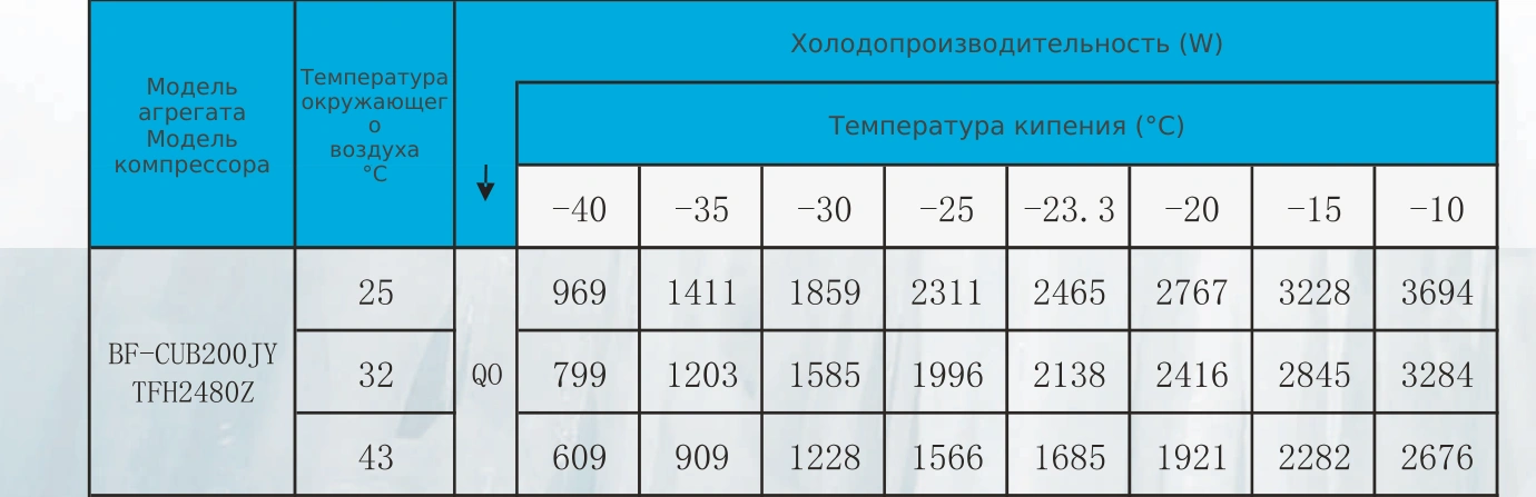 Таблица холодопроизводительности BF-CUB200JY: R404A, температура кипения и наружного воздуха