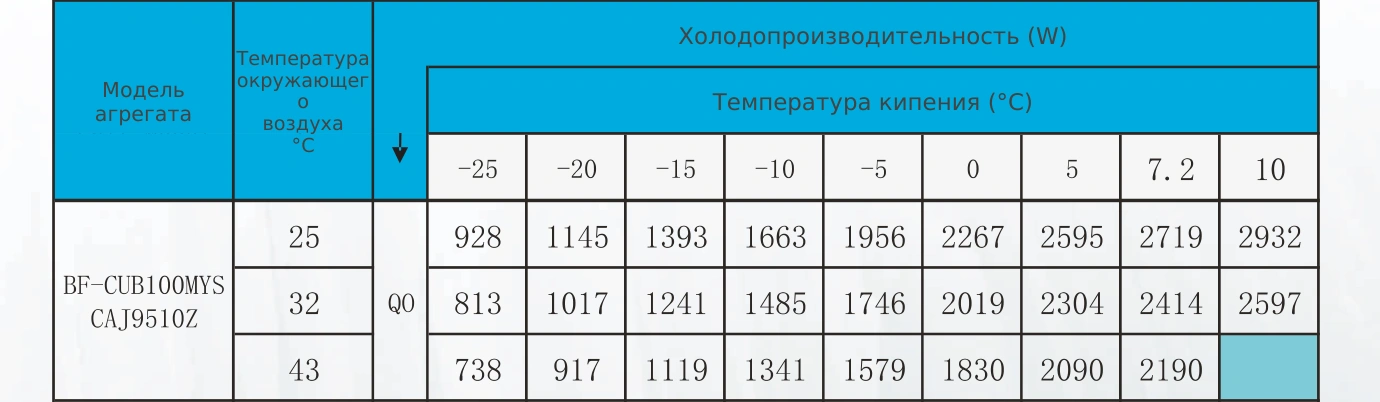 Таблица холодопроизводительности BF-CUB100MYS: R404A, температура кипения и наружного воздуха