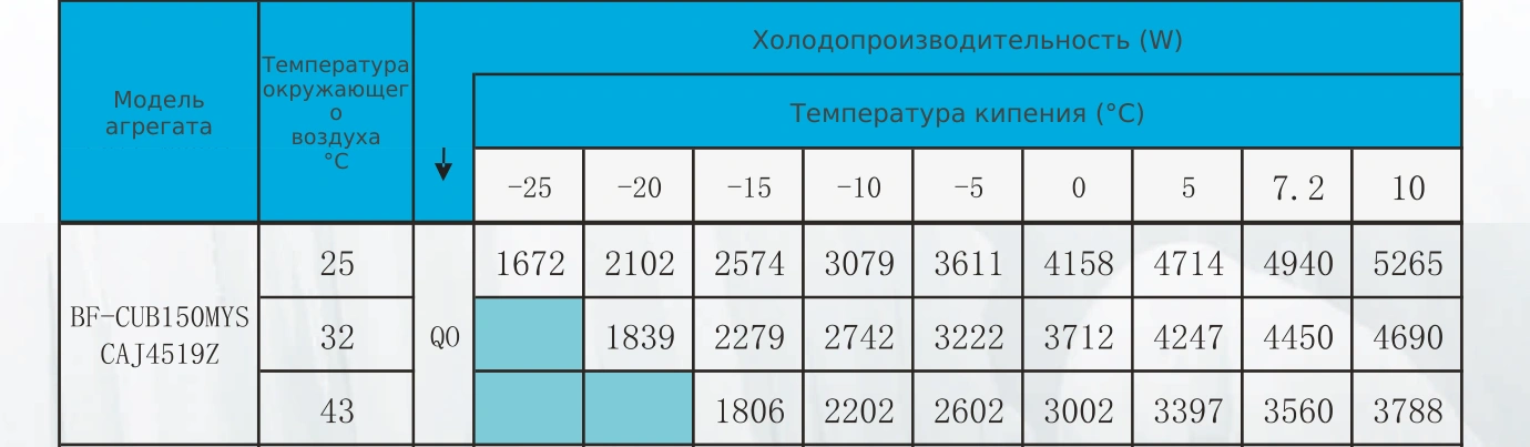 Таблица холодопроизводительности BF-CUB150MYS: R404A, температура кипения и наружного воздуха