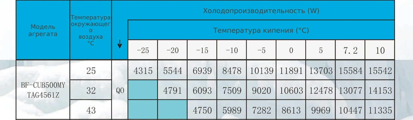 Таблица холодопроизводительности BF-CUB500MY: R404A, температура кипения и наружного воздуха