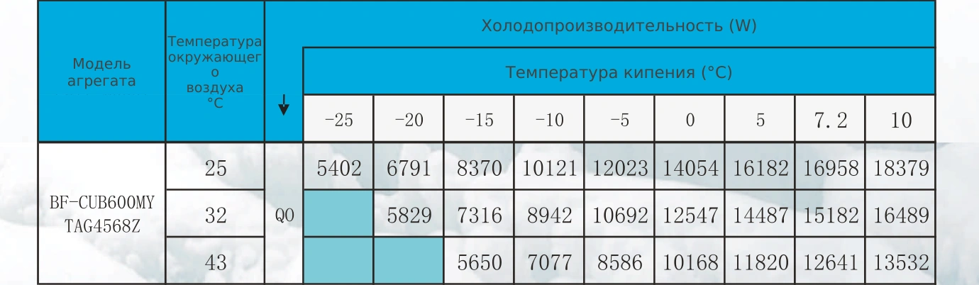 Таблица холодопроизводительности BF-CUB600MY: R404A, температура кипения и наружного воздуха