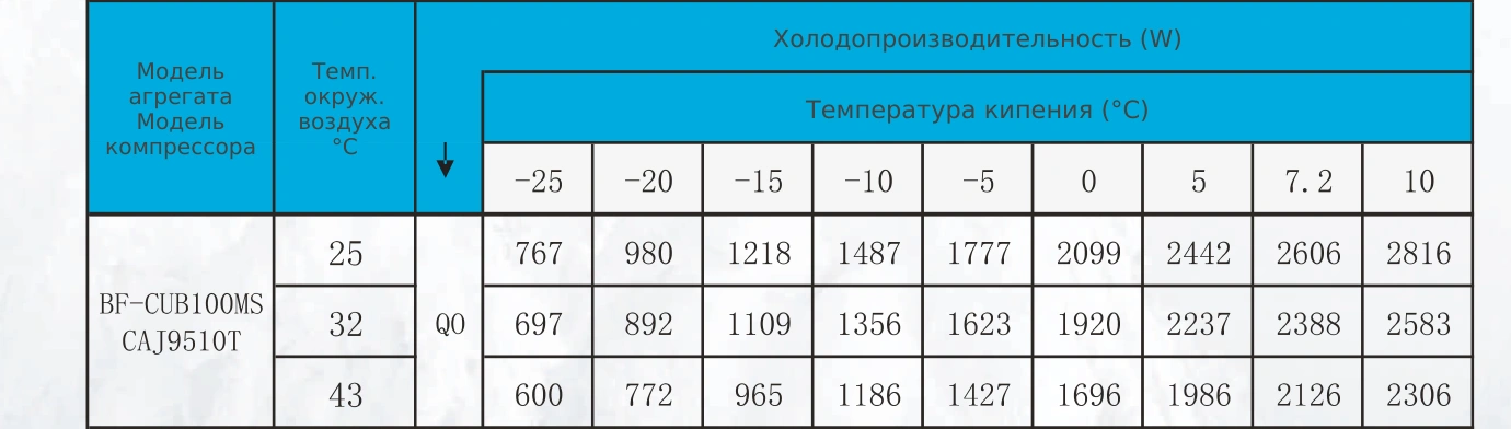 Таблица холодопроизводительности BF-CUB100MS: R22, температура кипения и наружного воздуха