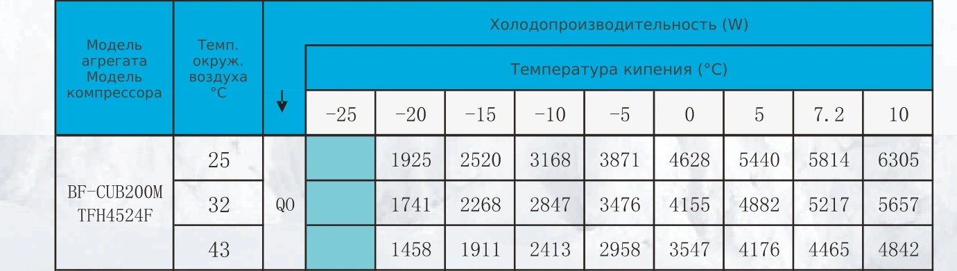 Таблица холодопроизводительности BF-CUB200M: R22, температура кипения и наружного воздуха