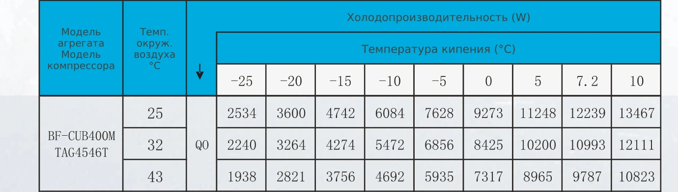 Таблица холодопроизводительности BF-CUB400M: R22, температура кипения и наружного воздуха