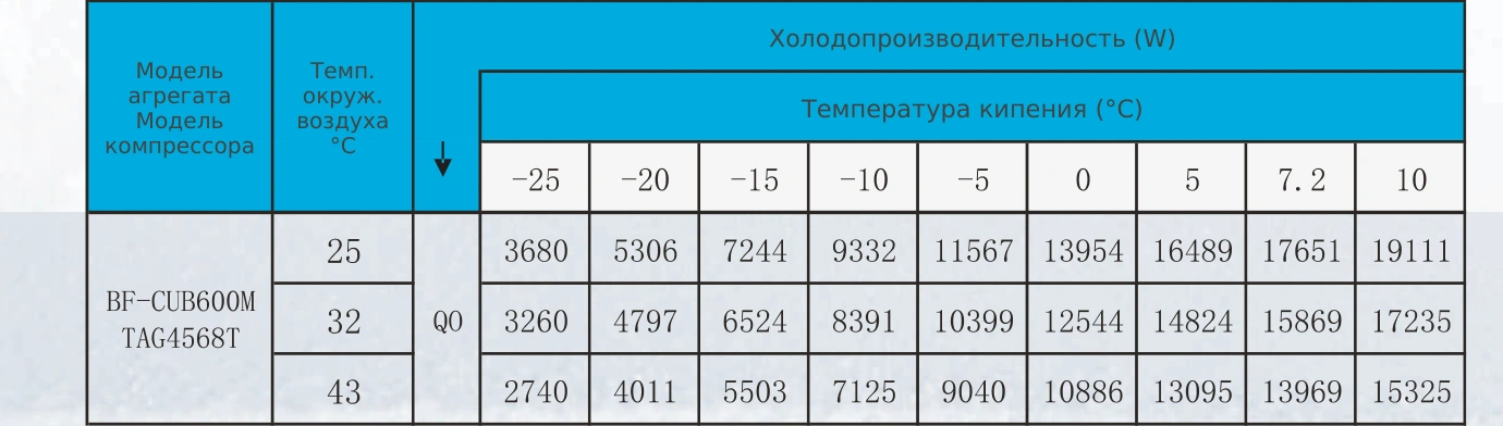 Таблица холодопроизводительности BF-CUB600M: R22, температура кипения и наружного воздуха